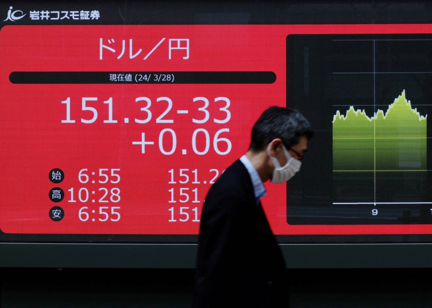 رجل يمر أمام شاشة تعرض تحركات الأسهم وسط العاصمة اليابانية طوكيو (رويترز)